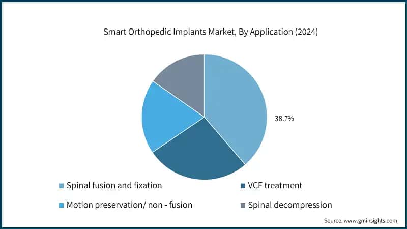 Smart Orthopedic Implants Market, By Application (2024)