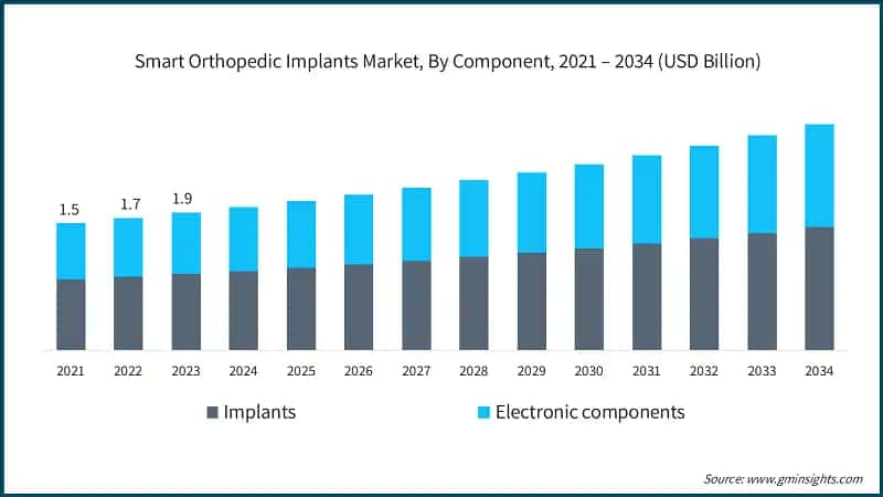 Smart Orthopedic Implants Market, By Component, 2021 – 2034 (USD Billion)