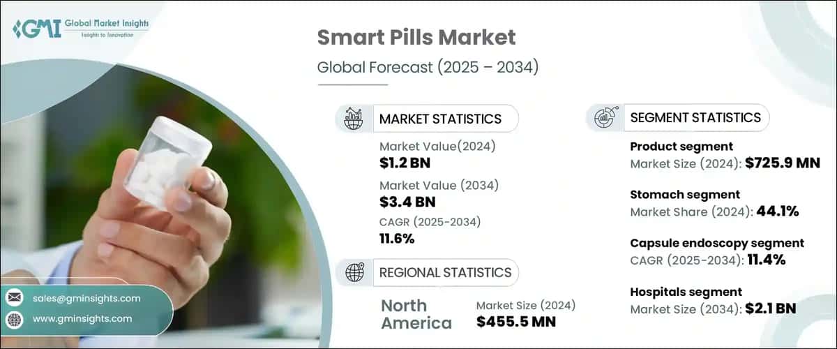 Smart Pills Market