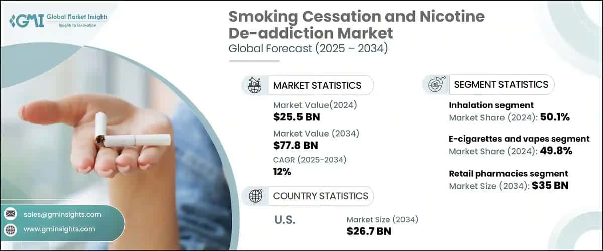 Smoking Cessation and Nicotine De-addiction Market