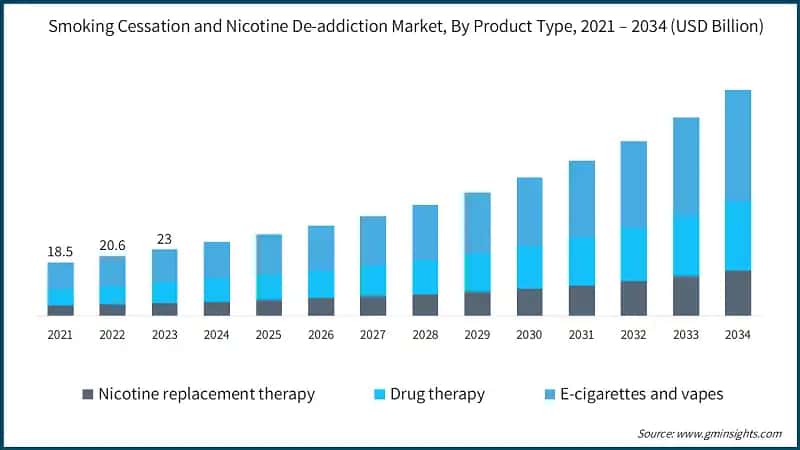 Smoking Cessation and Nicotine De-addiction Market, By Product Type, 2021 – 2034 (USD Billion)