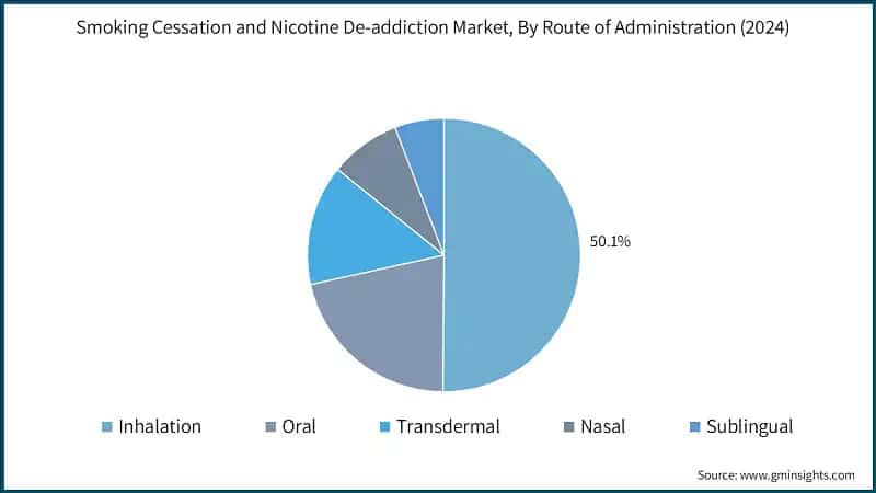 Smoking Cessation and Nicotine De-addiction Market, By Route of Administration (2024)