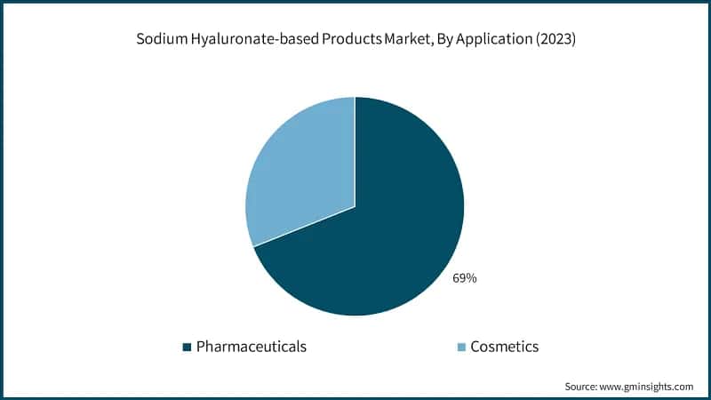 Sodium Hyaluronate-based Products Market, By Application (2023)