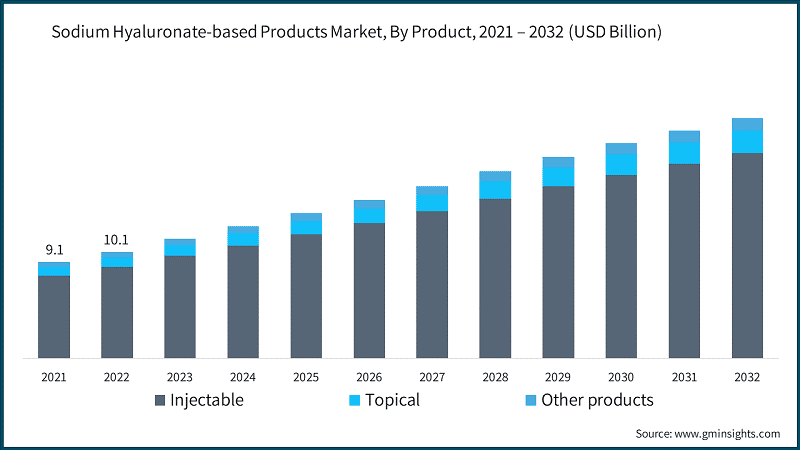 Sodium Hyaluronate-based Products Market, By Product, 2021 – 2032  (USD Billion)