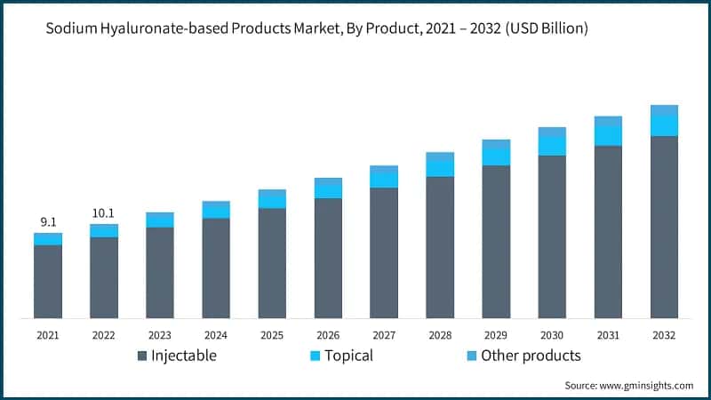 Sodium Hyaluronate-based Products Market, By Product, 2021 – 2032  (USD Billion)