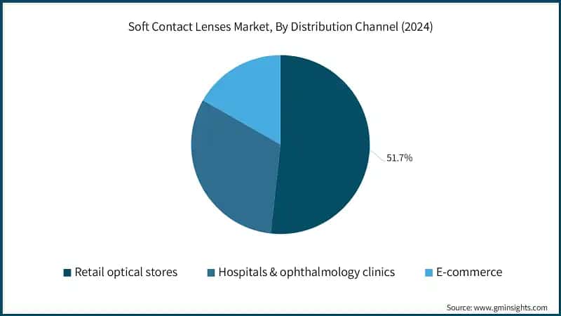 Soft Contact Lenses Market, By Distribution Channel (2024)