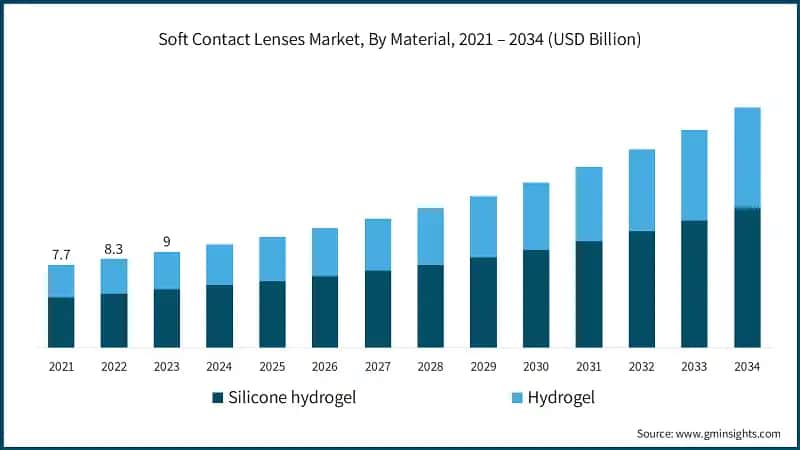 Soft Contact Lenses Market, By Material, 2021 – 2034 (USD Billion)