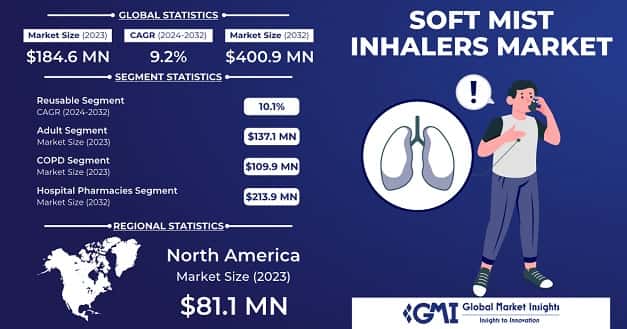 Soft Mist Inhalers Market