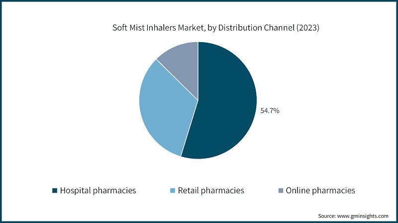 Soft Mist Inhalers Market, by Distribution Channel (2023)