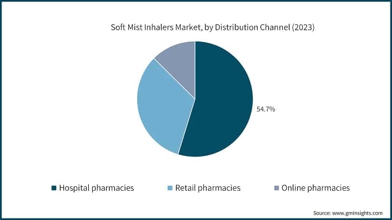 Soft Mist Inhalers Market, by Distribution Channel (2023)