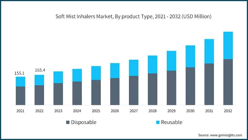 Soft Mist Inhalers Market, By product Type, 2021 - 2032 (USD Million)