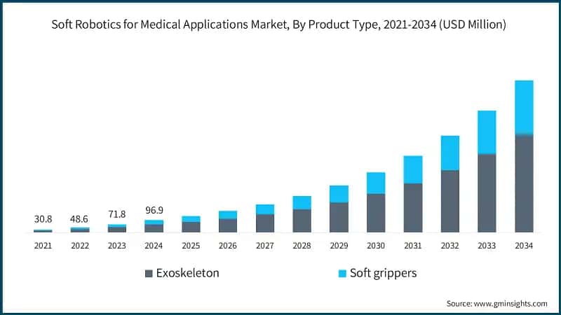 Soft Robotics for Medical Applications Market, By Product Type, 2021-2034 (USD Million)