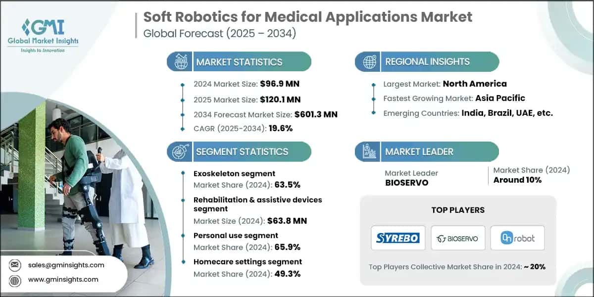 Soft Robotics for Medical Applications Market