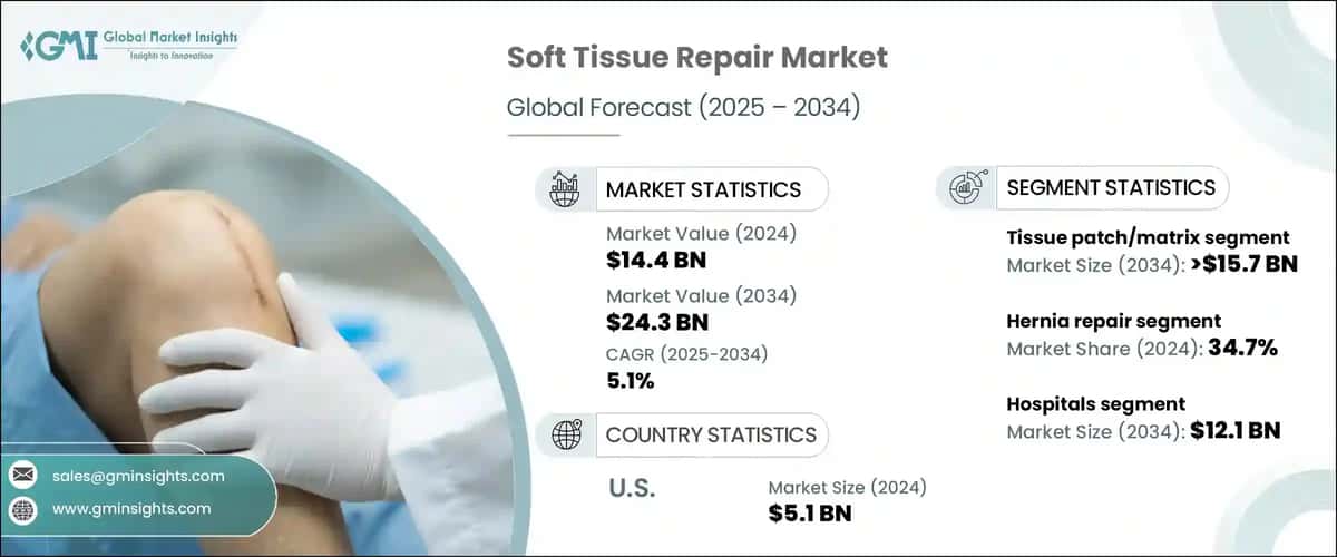 Soft Tissue Repair Market