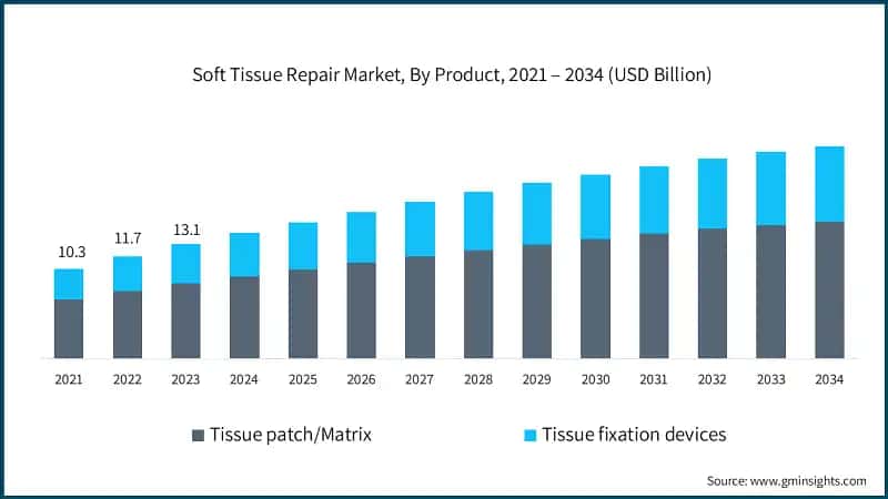 Soft Tissue Repair Market, By Product, 2021 – 2034 (USD Billion)