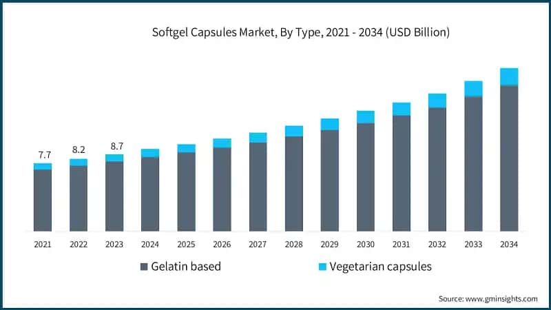 Softgel Capsules Market, By Type, 2021 - 2034 (USD Billion)