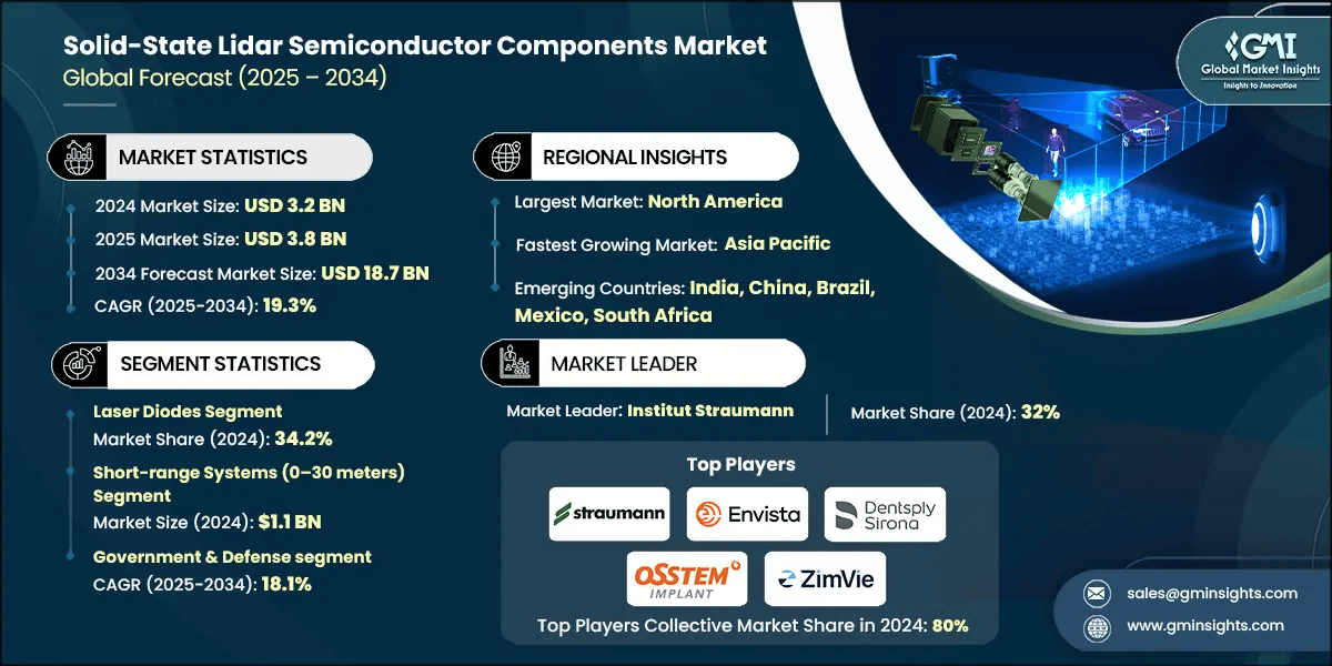 Solid-State LiDAR Semiconductor Components Market