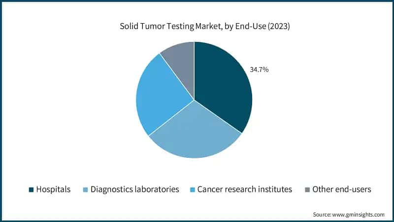 Solid Tumor Testing Market, by End-Use (2023)