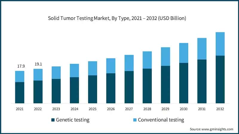 Solid Tumor Testing Market, By Type, 2021 – 2032 (USD Billion)