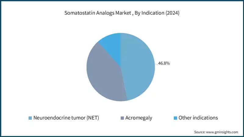 Somatostatin Analogs Market , By Indication (2024)