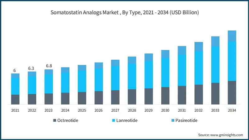 Somatostatin Analogs Market , By Type, 2021 - 2034 (USD Billion)