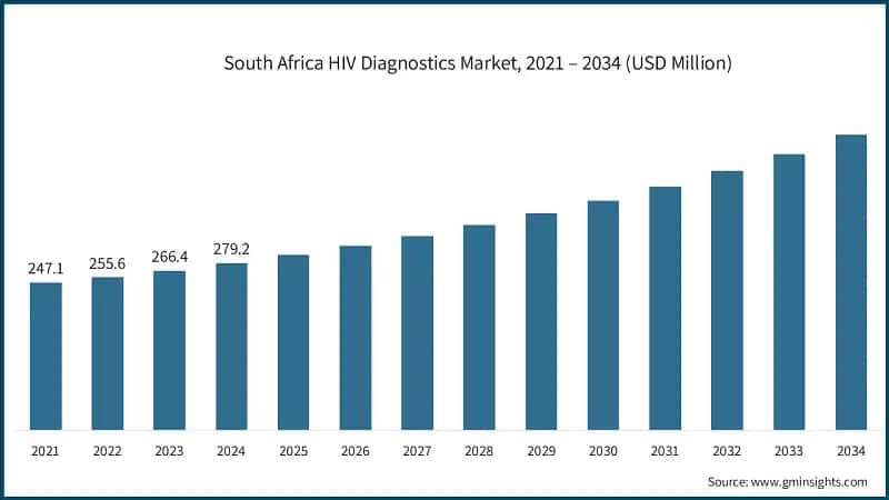 South Africa HIV Diagnostics Market, 2021 – 2034 (USD Million)