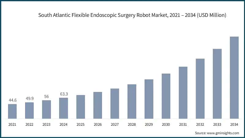 South Atlantic Flexible Endoscopic Surgery Robot Market, 2021 – 2034 (USD Million)