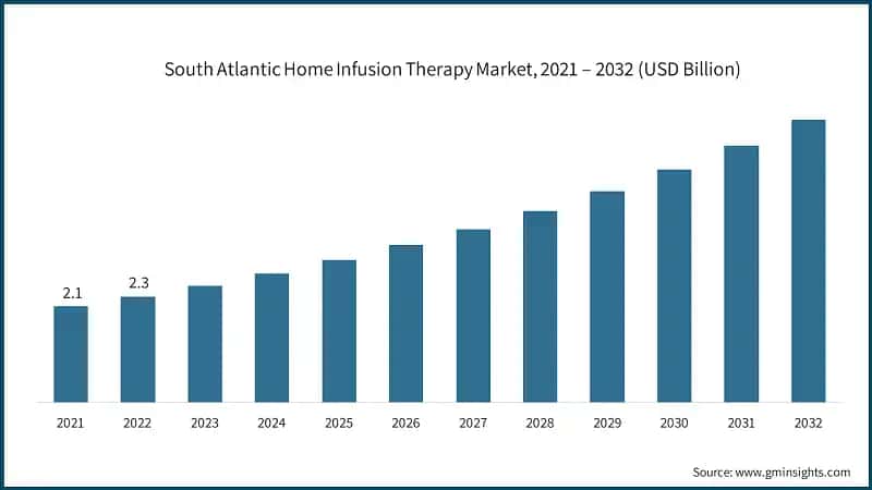 South Atlantic Home Infusion Therapy Market, 2021 – 2032 (USD Billion)