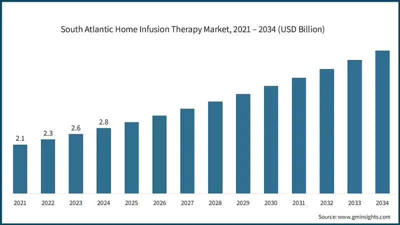 South Atlantic Home Infusion Therapy Market, 2021 – 2034 (USD Billion)