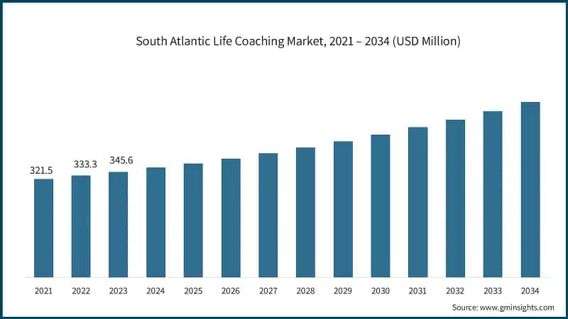South Atlantic Life Coaching Market, 2021 – 2034 (USD Million)