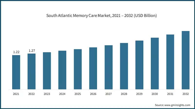 South Atlantic Memory Care Market, 2021 – 2032 (USD Billion)
