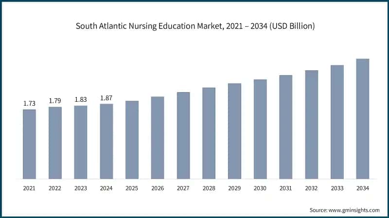 South Atlantic Nursing Education Market, 2021 – 2034 (USD Billion)