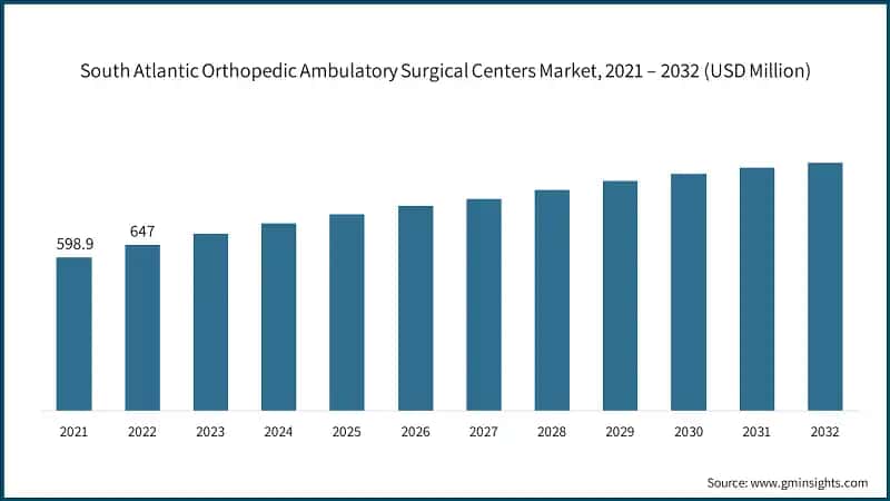 South Atlantic Orthopedic Ambulatory Surgical Centers Market, 2021 – 2032 (USD Million)