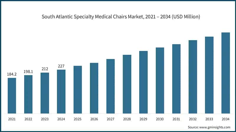 South Atlantic Specialty Medical Chairs Market, 2021 – 2034 (USD Million)
