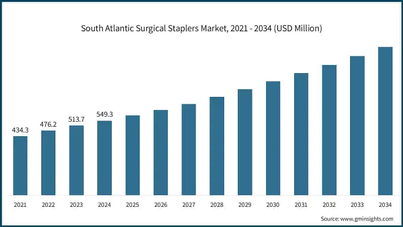 South Atlantic Surgical Staplers Market, 2021 - 2034 (USD Million)