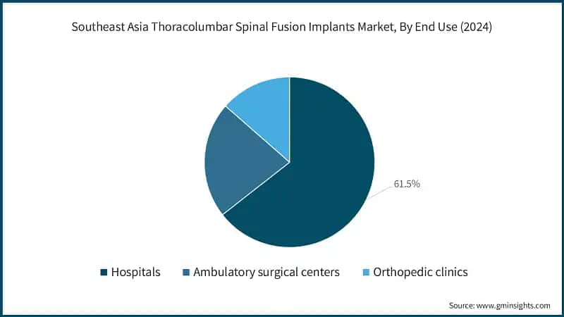 Southeast Asia Thoracolumbar Spinal Fusion Implants Market, By End Use (2024)