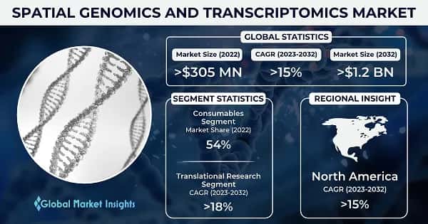 Spatial Genomics and Transcriptomics Market