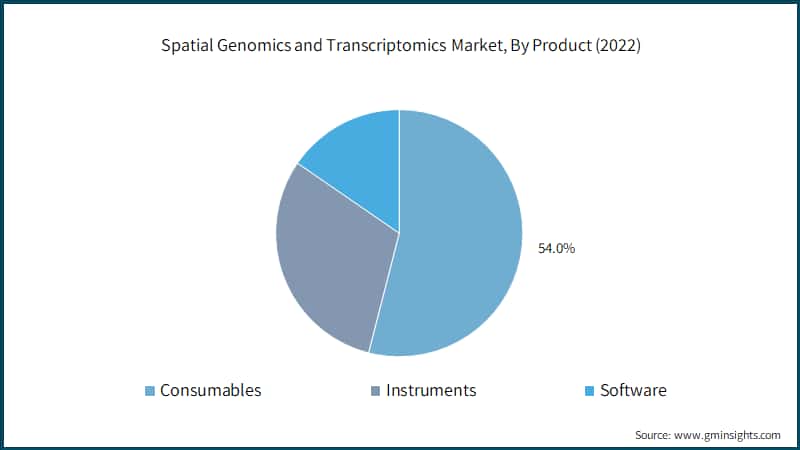 Spatial Genomics and Transcriptomics Market, By Product (2022)
