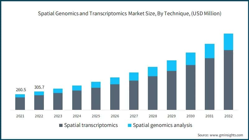 Spatial Genomics and Transcriptomics Market Size, By Technique, (USD Million)