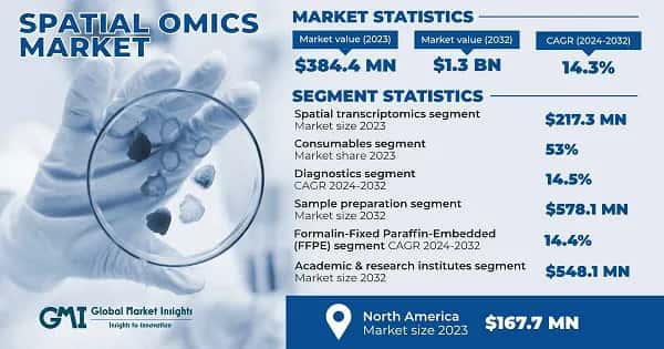 Spatial OMICS Market