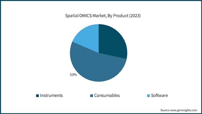 Spatial OMICS Market, By Product (2023)