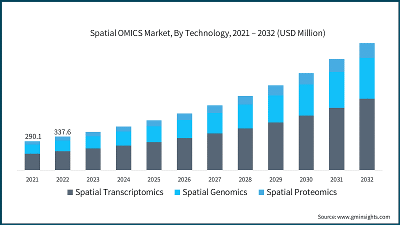 Spatial OMICS Market, By Technology, 2021 – 2032 (USD Million)