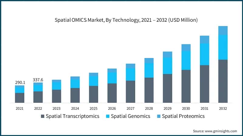 Spatial OMICS Market, By Technology, 2021 – 2032 (USD Million)
