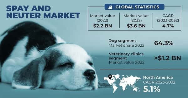 Spay And Neuter Market 