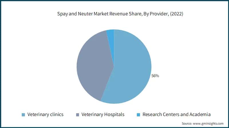 Spay and Neuter Market Revenue Share, By Provider, (2022)