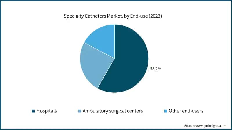 Specialty Catheters Market, by End-use (2023)