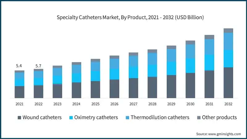 Specialty Catheters Market, By Product, 2021 - 2032 (USD Billion)