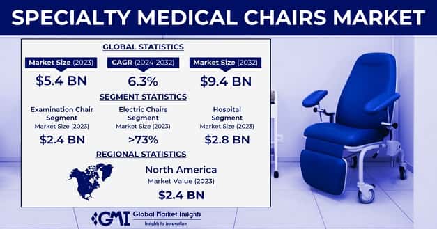 Specialty Medical Chairs Market