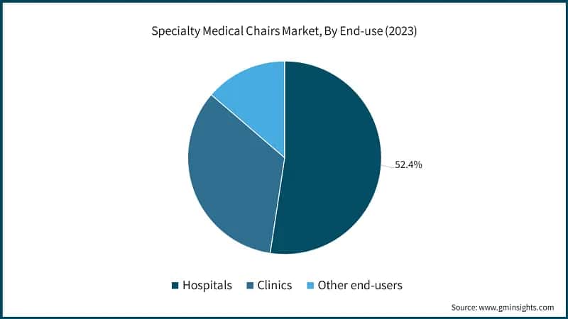 Specialty Medical Chairs Market, By End-use (2023)