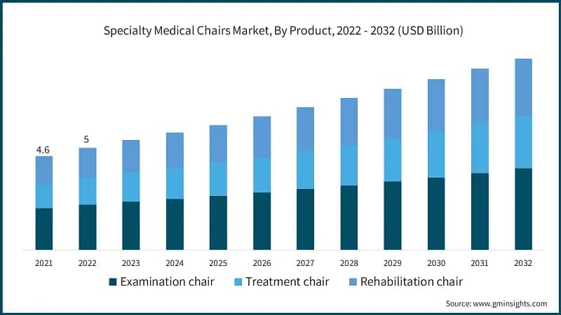 Specialty Medical Chairs Market, By Product, 2022 - 2032 (USD Billion)